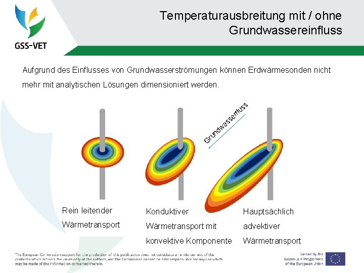 Temperaturausbreitung mit / ohne Grundwassereinfluss Aufgrund des Einflusses von Grundwasserströmungen können Erdwärmesonden nicht mehr