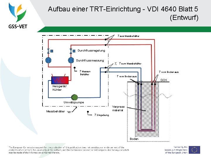 Aufbau einer TRT-Einrichtung - VDI 4640 Blatt 5 (Entwurf) T aus Messbehälter Durchflussregelung Durchflussmessung
