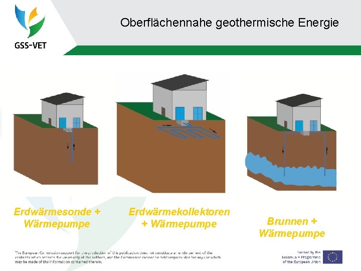 Oberflächennahe geothermische Energie Erdwärmesonde + Wärmepumpe Erdwärmekollektoren + Wärmepumpe Brunnen + Wärmepumpe 