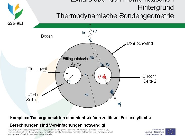 Exkurs über den mathematischen Hintergrund Thermodynamische Sondengeometrie T 0 Rs Boden Tb Bohrlochwand Füllmaterial