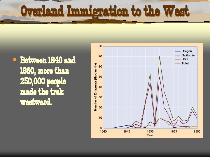 Overland Immigration to the West § Between 1840 and 1860, more than 250, 000