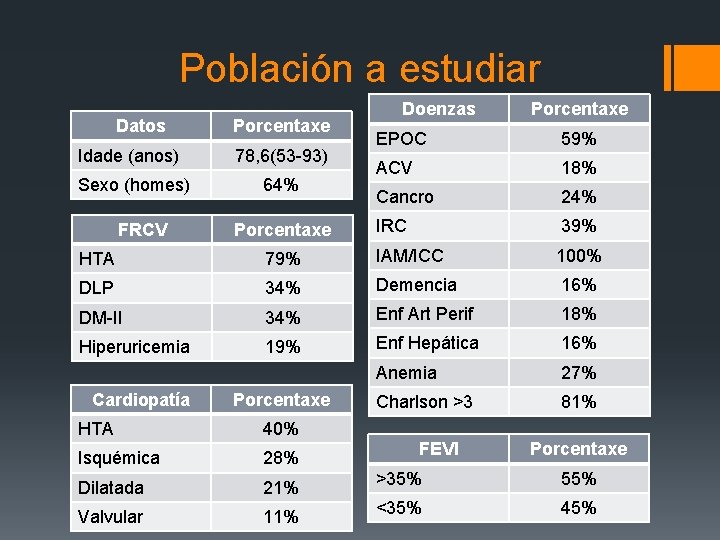 Población a estudiar Datos Idade (anos) Sexo (homes) FRCV Porcentaxe 78, 6(53 -93) 64%