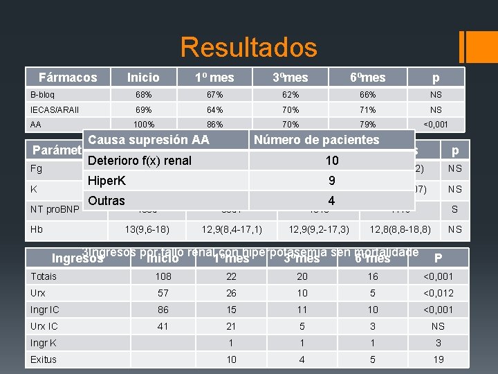 Resultados Fármacos Inicio 1º mes 3ºmes 6ºmes p B-bloq 68% 67% 62% 66% NS