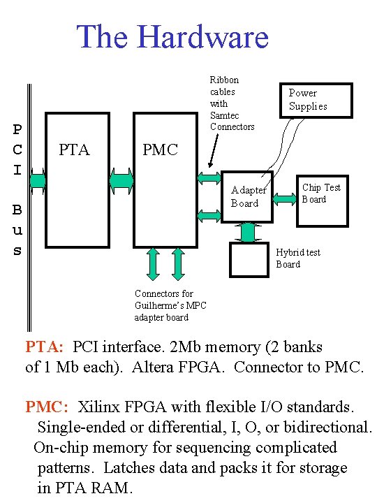 The Hardware P C I Ribbon cables with Samtec Connectors PTA Power Supplies PMC