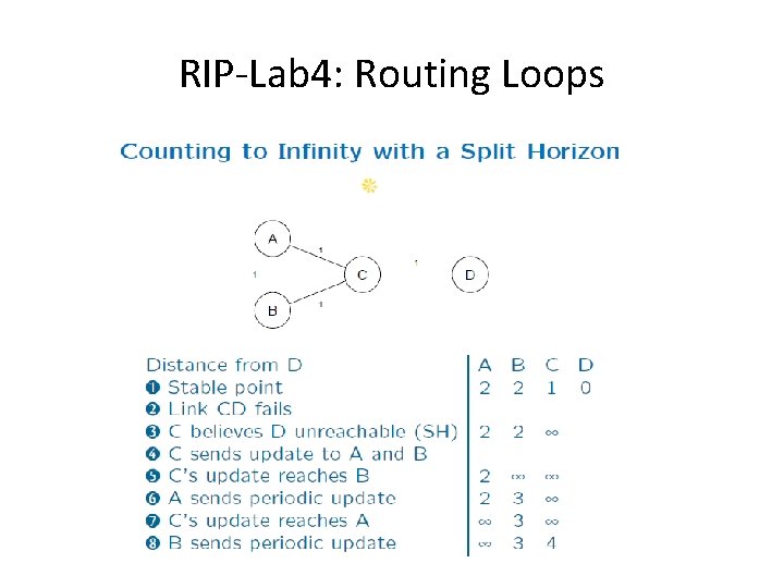 RIP-Lab 4: Routing Loops 