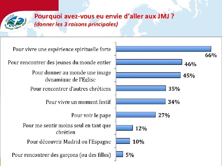 Pourquoi avez-vous eu envie d’aller aux JMJ ? (donner les 3 raisons principales) 