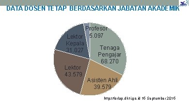 DATA DOSEN TETAP BERDASARKAN JABATAN AKADEMIK Profesor Lektor 5. 097 Kepala Tenaga 31. 027