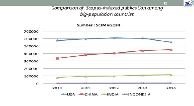 Comparison of Scopus-indexed publication among big-population countries 12 