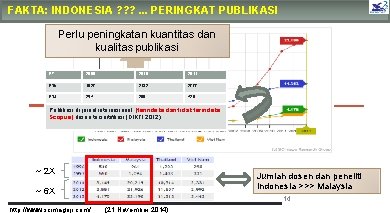 FAKTA: INDONESIA ? ? ? . . . PERINGKAT PUBLIKASI Perlu peningkatan kuantitas dan