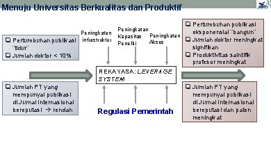 Menuju Universitas Berkualitas dan Produktif q Pertumbuhan publikasi Peningkatan q Pertumbuhan publikasi infrastruktur “tidur”