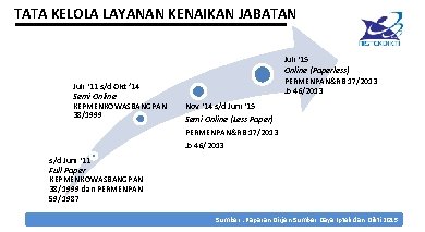 TATA KELOLA LAYANAN KENAIKAN JABATAN Juli ‘ 11 s/d Okt ’ 14 Semi Online