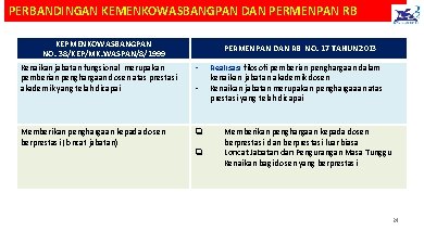 PERBANDINGAN KEMENKOWASBANGPAN DAN PERMENPAN RB KEPMENKOWASBANGPAN NO. 38/KEP/MK. WASPAN/8/1999 PERMENPAN DAN RB NO. 17