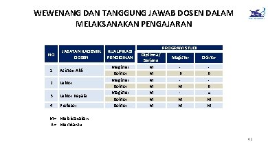 WEWENANG DAN TANGGUNG JAWAB DOSEN DALAM MELAKSANAKAN PENGAJARAN NO JABATAN KADEMIK DOSEN 1 Asisten