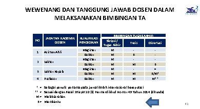 WEWENANG DAN TANGGUNG JAWAB DOSEN DALAM MELAKSANAKAN BIMBINGAN TA NO JABATAN KADEMIK DOSEN 1