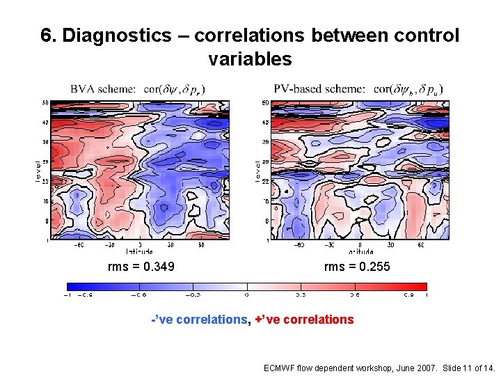 6. Diagnostics – correlations between control variables rms = 0. 349 rms = 0.