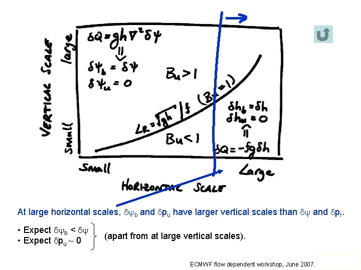 At large horizontal scales, b and pu have larger vertical scales than and pr.