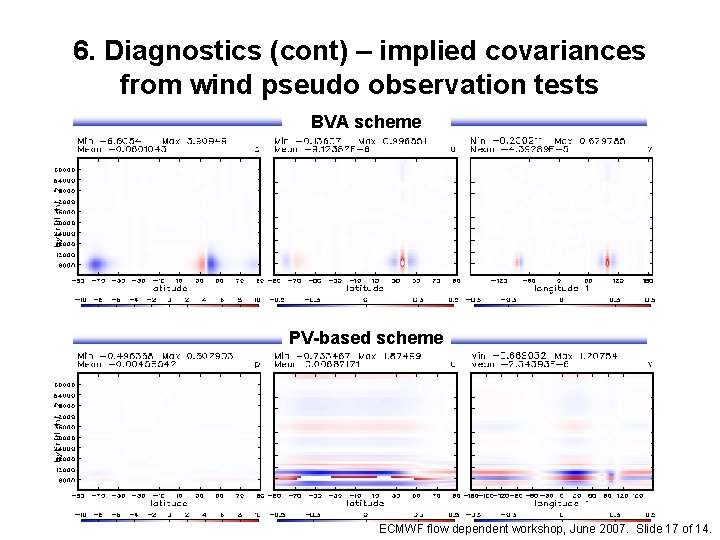 6. Diagnostics (cont) – implied covariances from wind pseudo observation tests BVA scheme PV-based