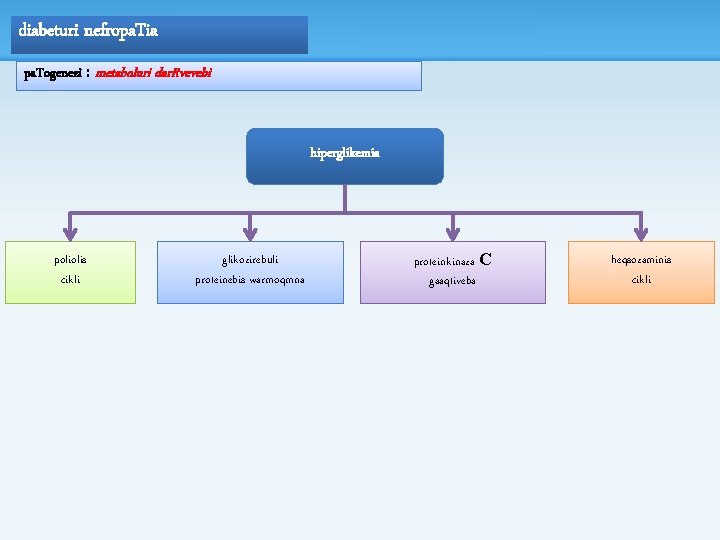 diabeturi nefropa. Tia pa. Togenezi : metaboluri dar. Rvevebi hiperglikemia poliolis cikli glikozirebuli proteinebis