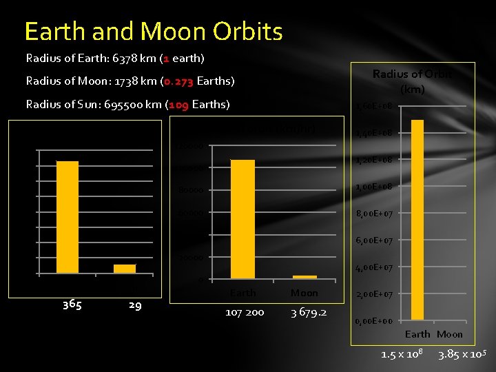 Earth and Moon Orbits Radius of Earth: 6378 km (1 earth) Radius of Orbit