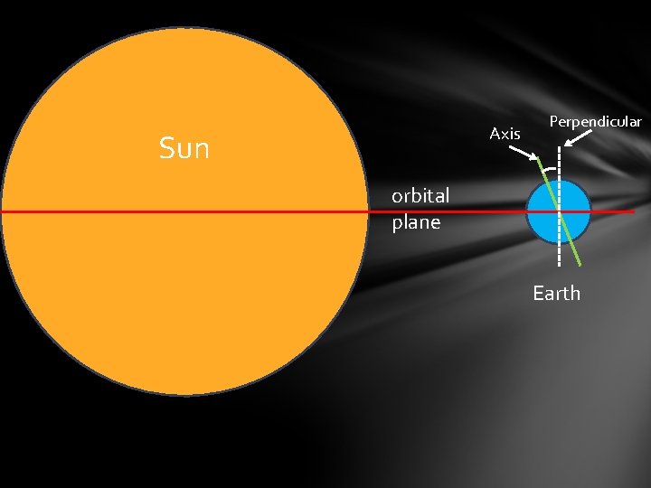 Axis Sun Perpendicular orbital plane Earth 