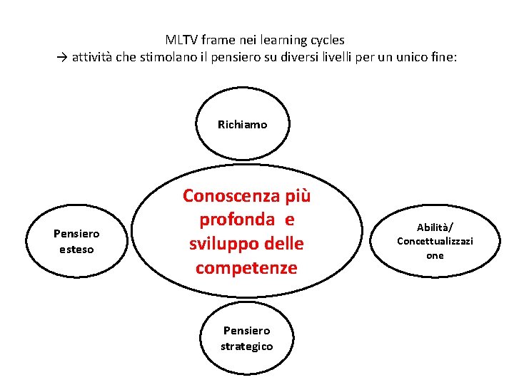 MLTV frame nei learning cycles → attività che stimolano il pensiero su diversi livelli