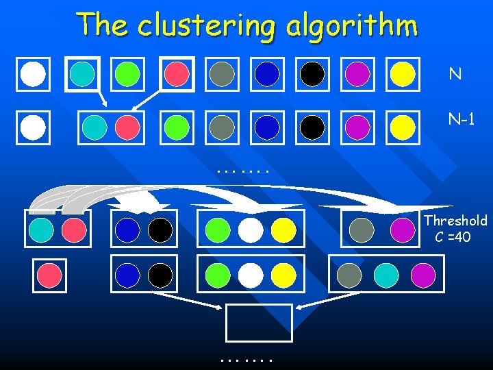 The clustering algorithm N N-1 ……. Threshold C =40 ……. 