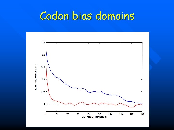 Codon bias domains 