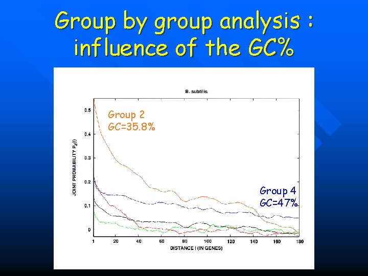 Group by group analysis : influence of the GC% Group 2 GC=35. 8% Group
