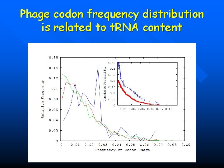 Phage codon frequency distribution is related to t. RNA content 
