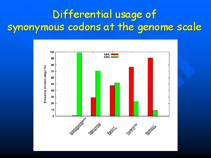 Differential usage of synonymous codons at the genome scale 