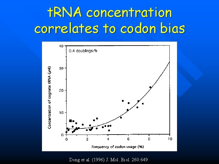 t. RNA concentration correlates to codon bias Dong et al. (1996) J. Mol. Biol.