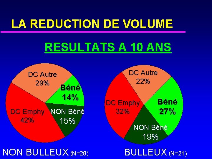 LA REDUCTION DE VOLUME RESULTATS A 10 ANS DC Autre 29% Béné 14% DC