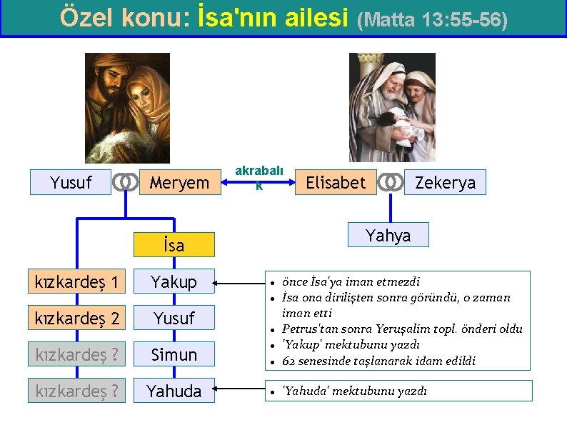 Özel konu: İsa'nın ailesi (Matta 13: 55 -56) Yusuf Meryem akrabalı k Yakup önce