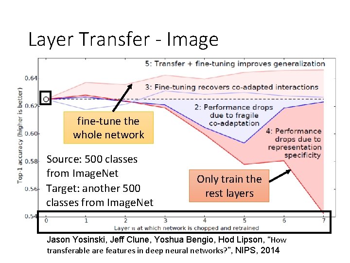 Layer Transfer - Image fine-tune the whole network Source: 500 classes from Image. Net Layer Transfer - Image fine-tune the whole network Source: 500 classes from Image. Net