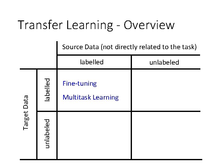 Transfer Learning - Overview Source Data (not directly related to the task) labelled unlabeled Transfer Learning - Overview Source Data (not directly related to the task) labelled unlabeled