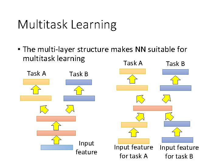 Multitask Learning • The multi-layer structure makes NN suitable for multitask learning Task A Multitask Learning • The multi-layer structure makes NN suitable for multitask learning Task A