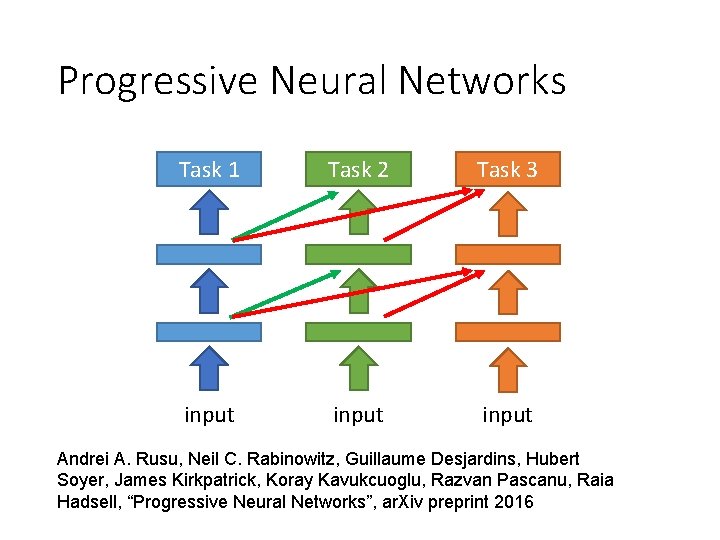 Progressive Neural Networks Task 1 Task 2 Task 3 input Andrei A. Rusu, Neil Progressive Neural Networks Task 1 Task 2 Task 3 input Andrei A. Rusu, Neil