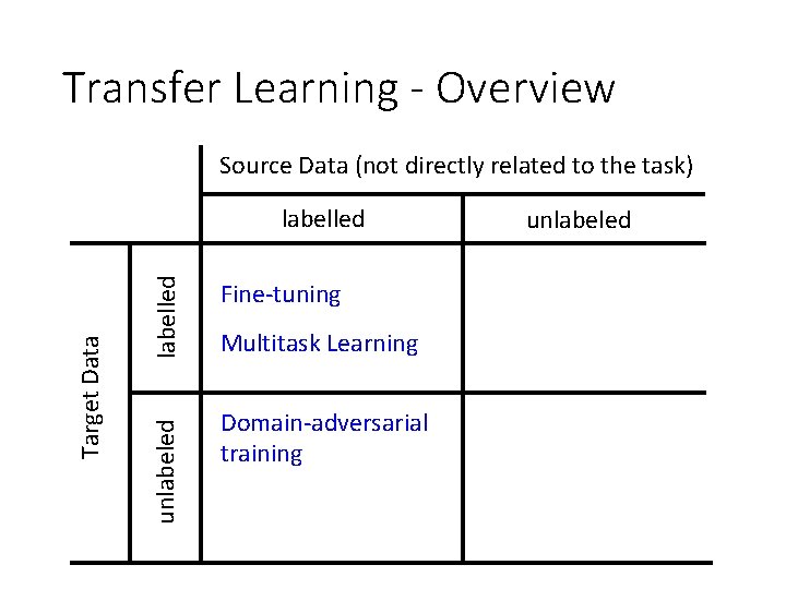 Transfer Learning - Overview Source Data (not directly related to the task) labelled unlabeled Transfer Learning - Overview Source Data (not directly related to the task) labelled unlabeled
