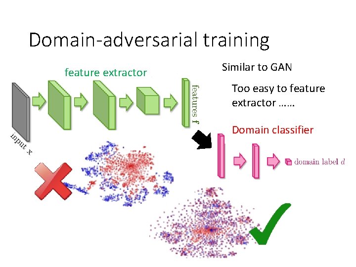 Domain-adversarial training feature extractor Similar to GAN Too easy to feature extractor …… Domain Domain-adversarial training feature extractor Similar to GAN Too easy to feature extractor …… Domain