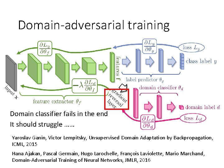Domain-adversarial training Domain classifier fails in the end It should struggle …… Yaroslav Ganin, Domain-adversarial training Domain classifier fails in the end It should struggle …… Yaroslav Ganin,