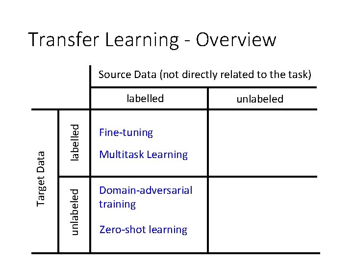 Transfer Learning - Overview Source Data (not directly related to the task) labelled unlabeled Transfer Learning - Overview Source Data (not directly related to the task) labelled unlabeled
