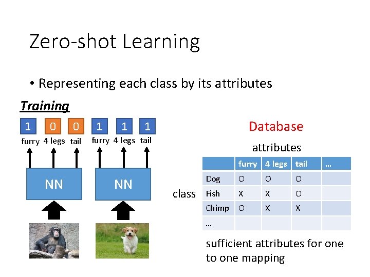 Zero-shot Learning • Representing each class by its attributes Training 1 0 0 furry Zero-shot Learning • Representing each class by its attributes Training 1 0 0 furry