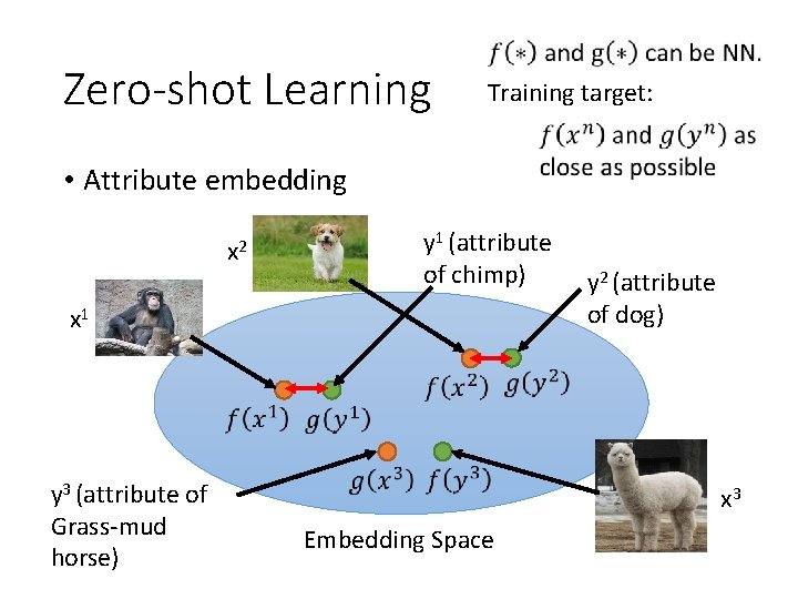 Zero-shot Learning Training target: • Attribute embedding x 2 y 1 (attribute of chimp) Zero-shot Learning Training target: • Attribute embedding x 2 y 1 (attribute of chimp)
