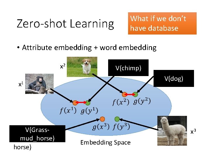 Zero-shot Learning What if we don’t have database • Attribute embedding + word embedding Zero-shot Learning What if we don’t have database • Attribute embedding + word embedding