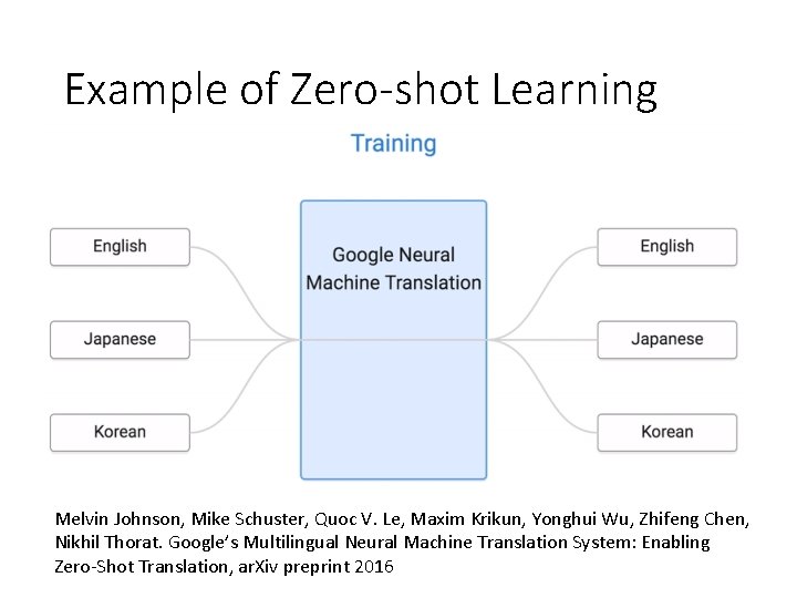 Example of Zero-shot Learning Melvin Johnson, Mike Schuster, Quoc V. Le, Maxim Krikun, Yonghui Example of Zero-shot Learning Melvin Johnson, Mike Schuster, Quoc V. Le, Maxim Krikun, Yonghui