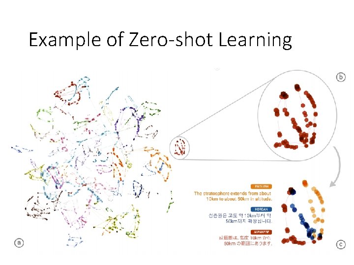 Example of Zero-shot Learning Example of Zero-shot Learning