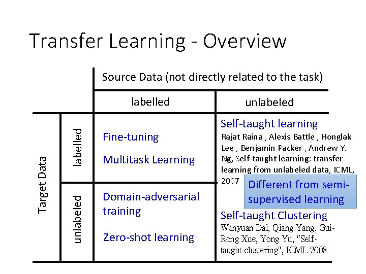 Transfer Learning - Overview Source Data (not directly related to the task) labelled unlabeled Transfer Learning - Overview Source Data (not directly related to the task) labelled unlabeled