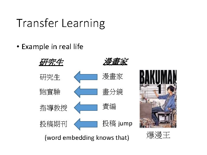 Transfer Learning • Example in real life 研究生 漫畫家 跑實驗 畫分鏡 指導教授 責編 投稿期刊 Transfer Learning • Example in real life 研究生 漫畫家 跑實驗 畫分鏡 指導教授 責編 投稿期刊