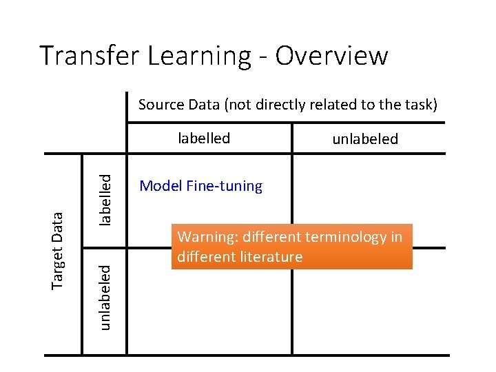 Transfer Learning - Overview Source Data (not directly related to the task) labelled unlabeled Transfer Learning - Overview Source Data (not directly related to the task) labelled unlabeled