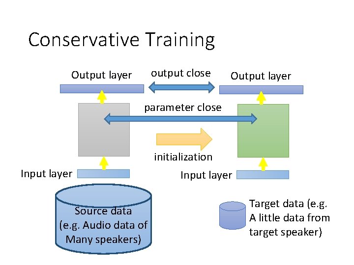 Conservative Training output close Output layer parameter close initialization Input layer Source data (e. Conservative Training output close Output layer parameter close initialization Input layer Source data (e.